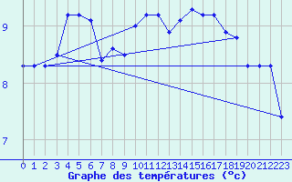 Courbe de tempratures pour Amiens - Dury (80)