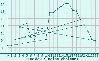 Courbe de l'humidex pour Nostang (56)