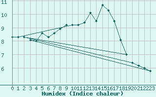 Courbe de l'humidex pour Brescia / Ghedi