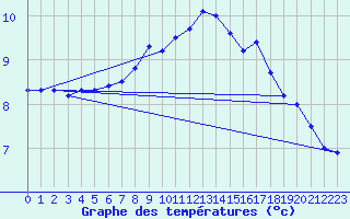 Courbe de tempratures pour Zinnwald-Georgenfeld