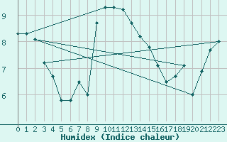 Courbe de l'humidex pour Salla Varriotunturi