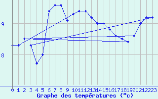 Courbe de tempratures pour le bateau MQSY9