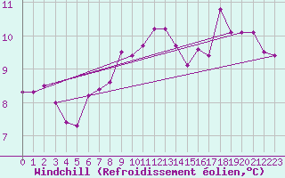 Courbe du refroidissement olien pour Skillinge