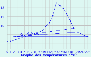 Courbe de tempratures pour Thorigny (85)