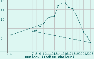 Courbe de l'humidex pour San Chierlo (It)