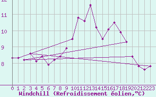 Courbe du refroidissement olien pour Ploumanac