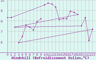 Courbe du refroidissement olien pour St.Poelten Landhaus