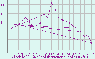 Courbe du refroidissement olien pour la bouée 62134