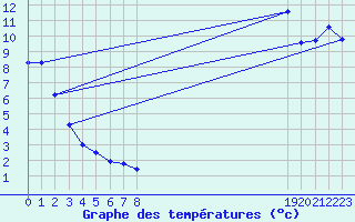 Courbe de tempratures pour Nris-les-Bains (03)