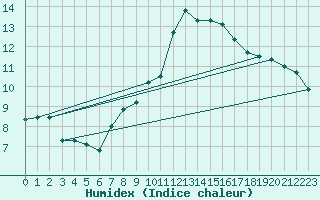 Courbe de l'humidex pour Ble - Binningen (Sw)