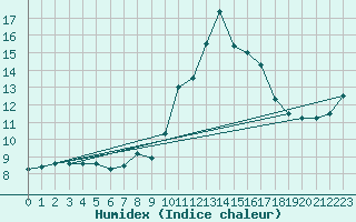 Courbe de l'humidex pour Hoernli