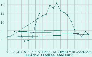 Courbe de l'humidex pour West Freugh