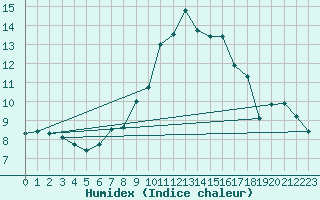 Courbe de l'humidex pour Ste (34)