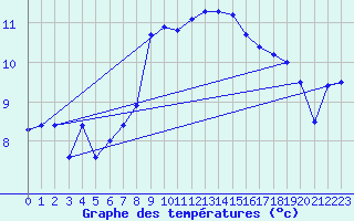 Courbe de tempratures pour Artern