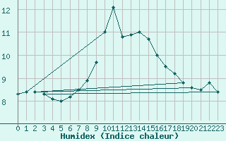 Courbe de l'humidex pour Hoyerswerda