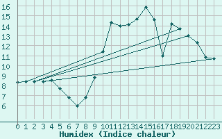 Courbe de l'humidex pour Le Bourget (93)