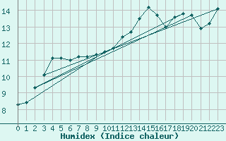 Courbe de l'humidex pour Auch (32)