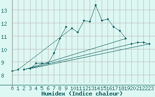 Courbe de l'humidex pour Glarus