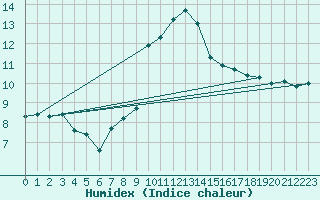 Courbe de l'humidex pour Ljungby