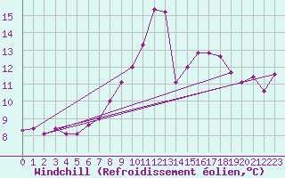Courbe du refroidissement olien pour Beograd
