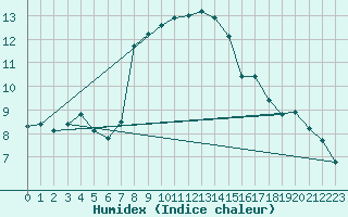 Courbe de l'humidex pour Quimper (29)