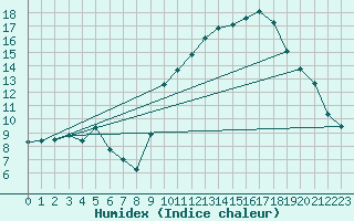 Courbe de l'humidex pour Douzens (11)