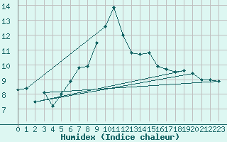 Courbe de l'humidex pour Leuchtturm Kiel