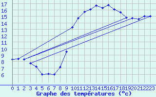Courbe de tempratures pour Dauphin (04)