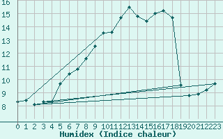 Courbe de l'humidex pour Fichtelberg