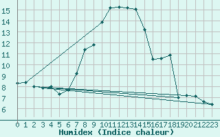 Courbe de l'humidex pour Stoetten