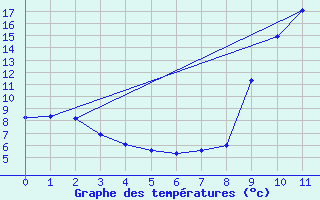 Courbe de tempratures pour Villar-Loubire (05)