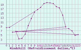 Courbe du refroidissement olien pour Giswil