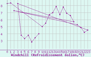 Courbe du refroidissement olien pour Stuttgart / Schnarrenberg