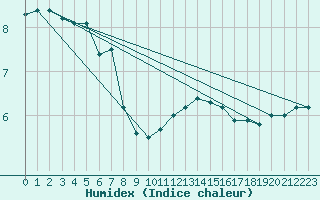 Courbe de l'humidex pour Charleroi (Be)