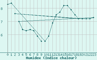 Courbe de l'humidex pour Sainte-Genevive-des-Bois (91)