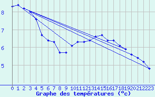 Courbe de tempratures pour Trgueux (22)