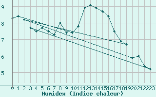 Courbe de l'humidex pour Epinal (88)