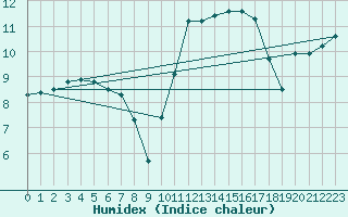 Courbe de l'humidex pour Lorient (56)