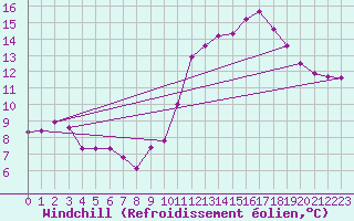 Courbe du refroidissement olien pour Montroy (17)