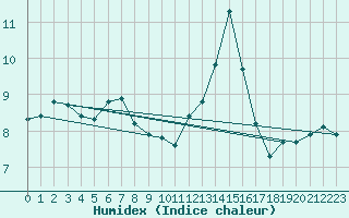 Courbe de l'humidex pour Santa Susana