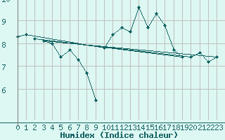 Courbe de l'humidex pour Paray-le-Monial - St-Yan (71)