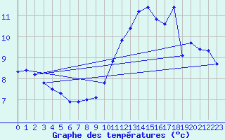 Courbe de tempratures pour Guret (23)