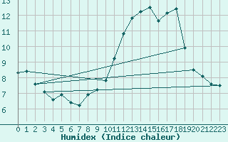 Courbe de l'humidex pour Cabris (13)