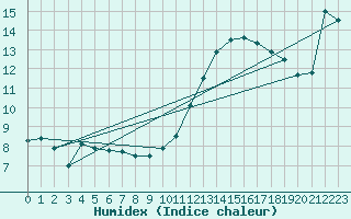 Courbe de l'humidex pour Angers-Beaucouz (49)