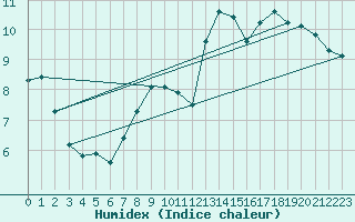 Courbe de l'humidex pour Herstmonceux (UK)