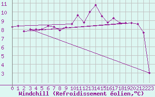 Courbe du refroidissement olien pour Strasbourg (67)
