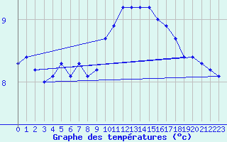 Courbe de tempratures pour Tours (37)