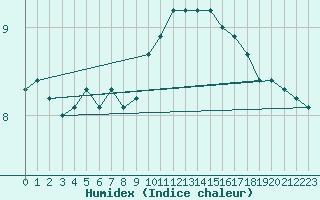 Courbe de l'humidex pour Tours (37)