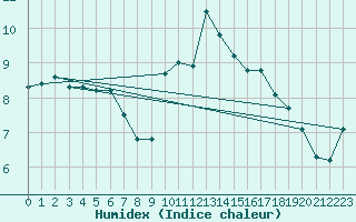 Courbe de l'humidex pour Ile Rousse (2B)