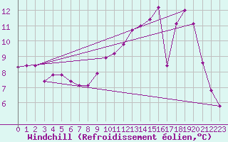 Courbe du refroidissement olien pour Vichy (03)